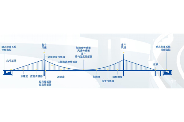 设施全生命周期监测平台